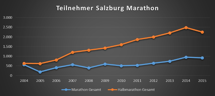 Teilnehmer Salzburg-Marathon
