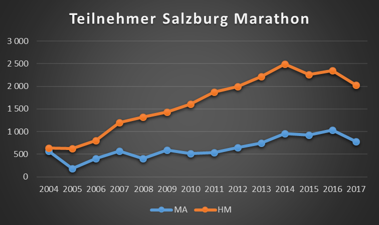 Bis 2014 war der Salzburg-Marathon im Aufwärtstrend. Heuer gab es den ersten großen Rückschlag.