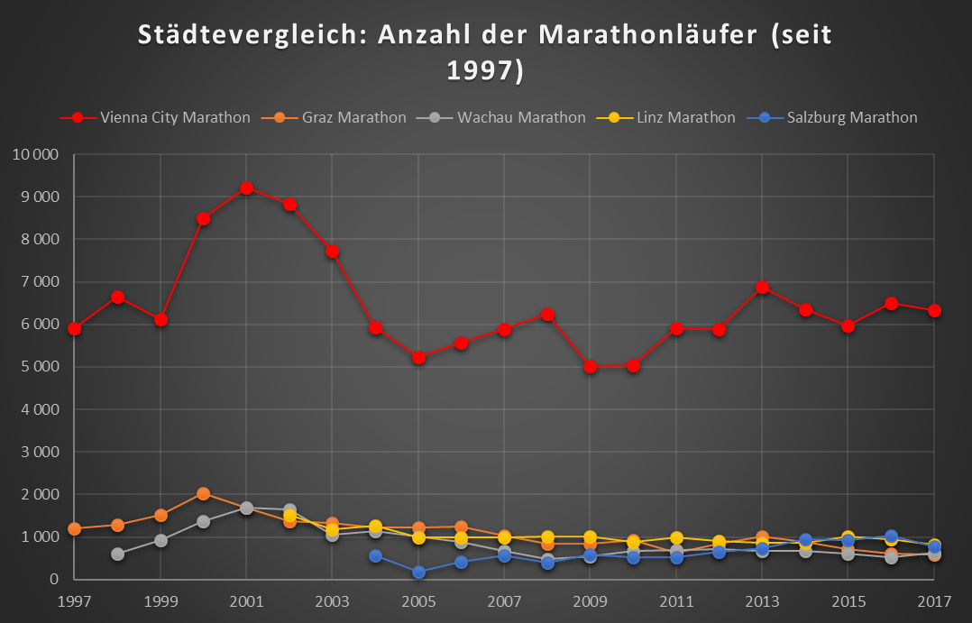 Wien hat die meisten Marathonläufer, <a href=