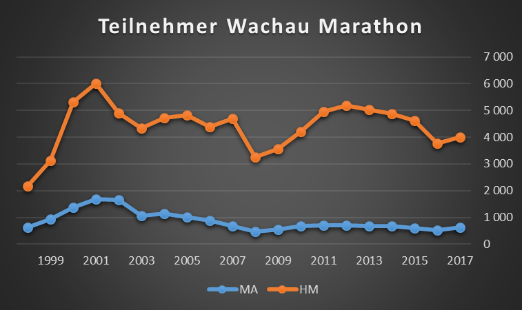 Der Wachau-Marathon ist der große Gewinner des Jahres: Das zeigt auch die Grafik. Der Langzeittrend ist hingegen weniger positiv.