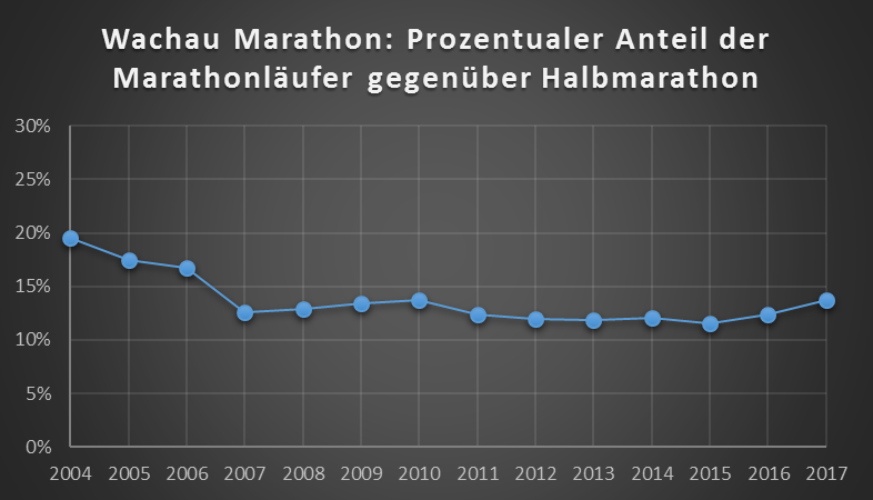 Wachau ist bekannt für sein sehr großes Halbmarathon-Starterfeld. 2017 war das Verhältnis Marathonläufer : Halbmarathonläufer aber nicht ganz so eklatant wie in den Jahren zuvor.