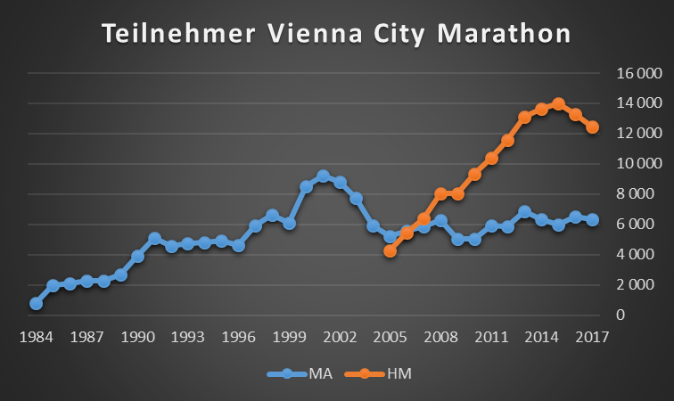Seit dem Rekordjahr 2015 sind die Halbmarathonzahlen rückläufig. Das Teilnehmerfeld beim Marathon ist seit Jahren konstant.