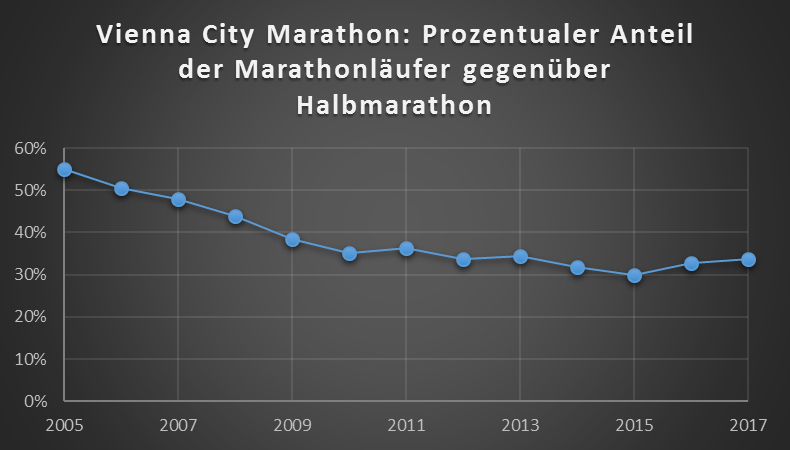 Der prozentuale Anteil der Marathonläufer gegenüber Halbmarathonläufern steigt in <a href=