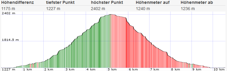 Topo und Höhenprofil Hochreichhart Topo und Höhenprofil Hochreichhart