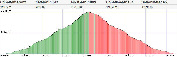 Grimming Topo und Höhenprofil Grimming Topo und Höhenprofil
