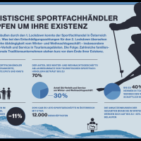 40 % der touristischen Sportfachhändler droht in den nächsten Monaten das Aus
