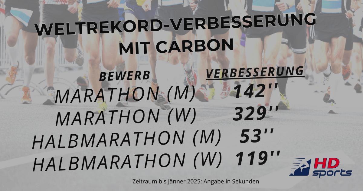 Weltrekord-Verbesserung mit Carbon-Laufschuhen