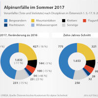 Die besten Sicherheittipps beim Wandern in den Bergen
