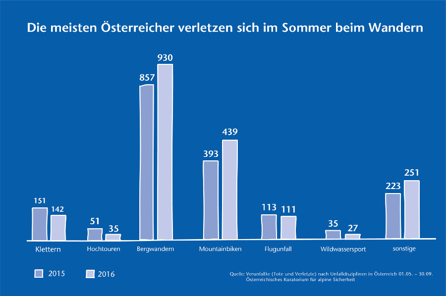 Beim Wandern passieren die meisten Unfälle