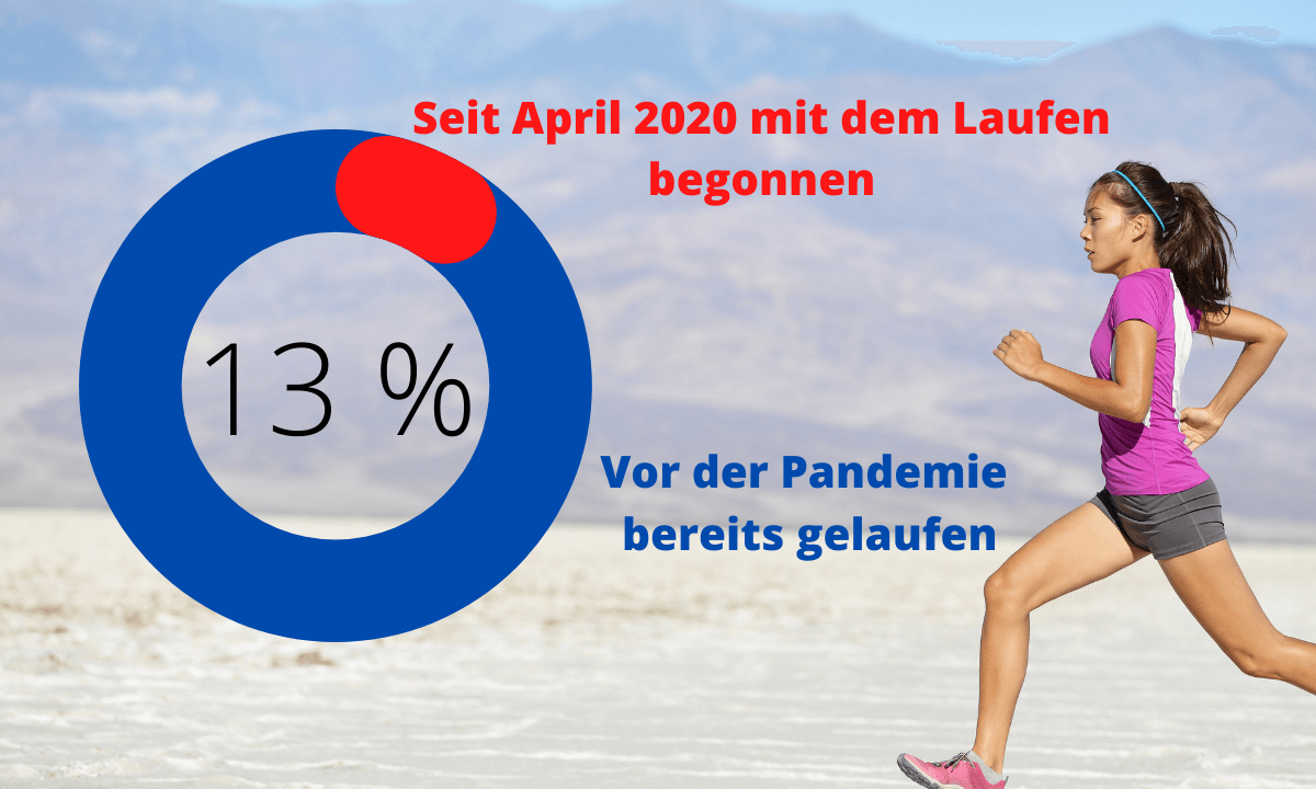 Coronavirus Studie Laufen