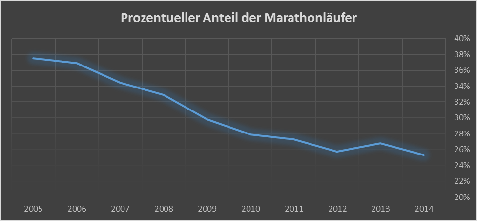 Prozentueller Anteil der Marathonläufer