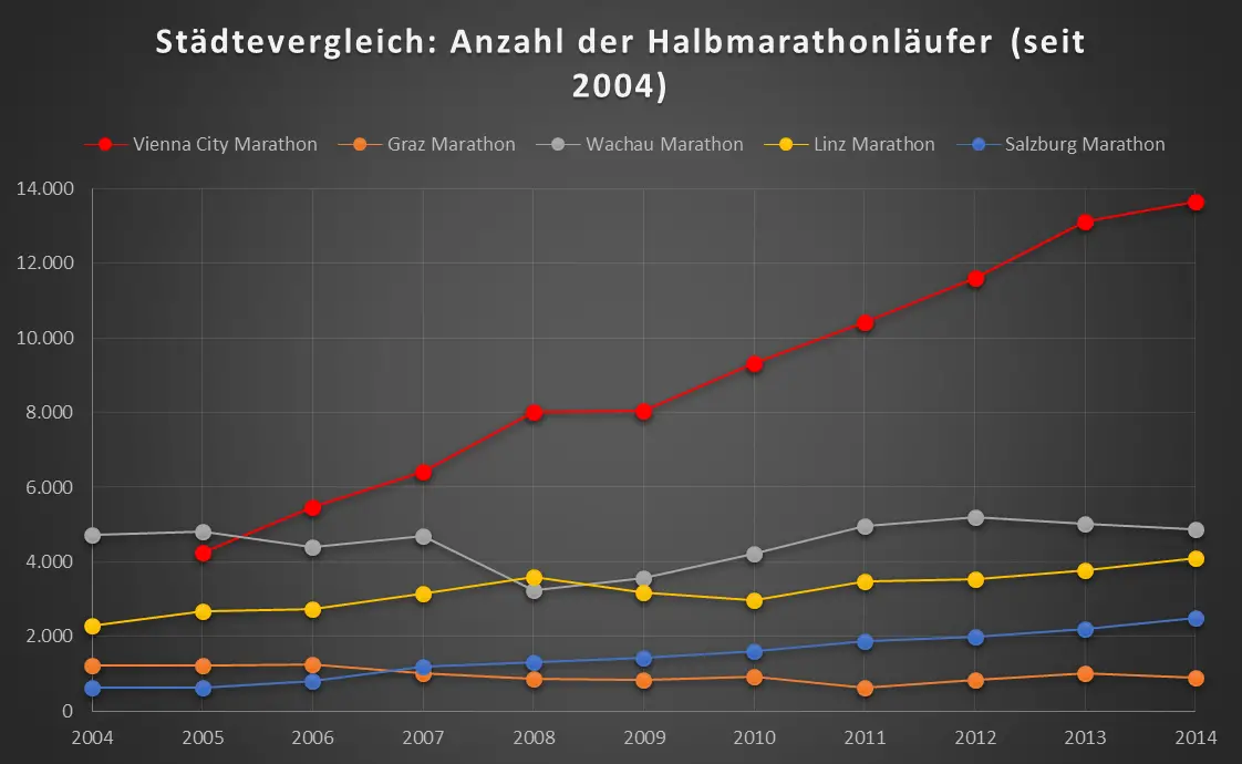 Städtevergleich: Anzahl der Halbmarathonläufer (seit 2004)