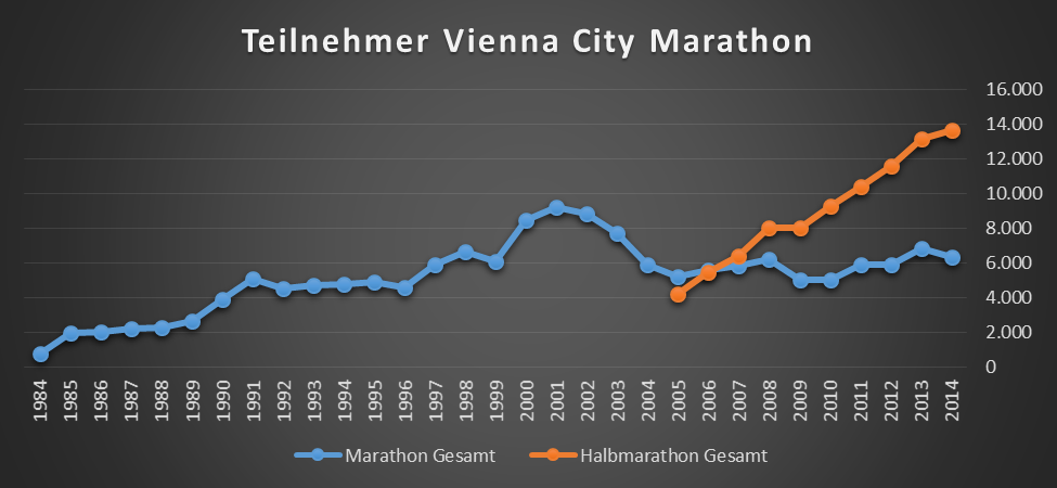 Teilnehmer Vienna-City Marathon