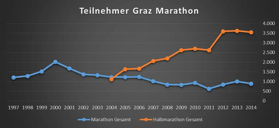 Teilnehmer Graz-Marathon