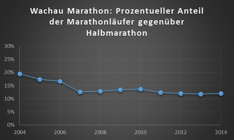 Wachau-Marathon: Prozentueller Anteil der Marathonläufer gegenüber Halbmarathon