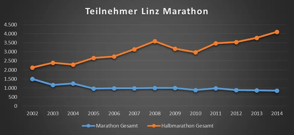 Teilnehmer Linz-Marathon
