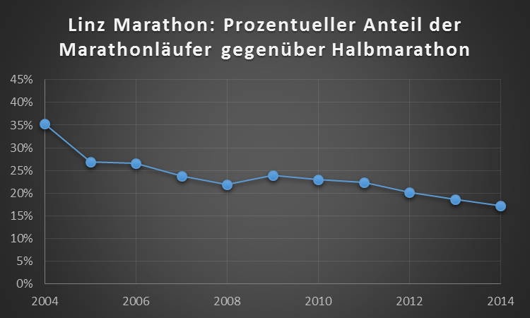 Linz-Marathon: Prozentueller Anteil der Marathonläufer gegenüber Halbmarathon