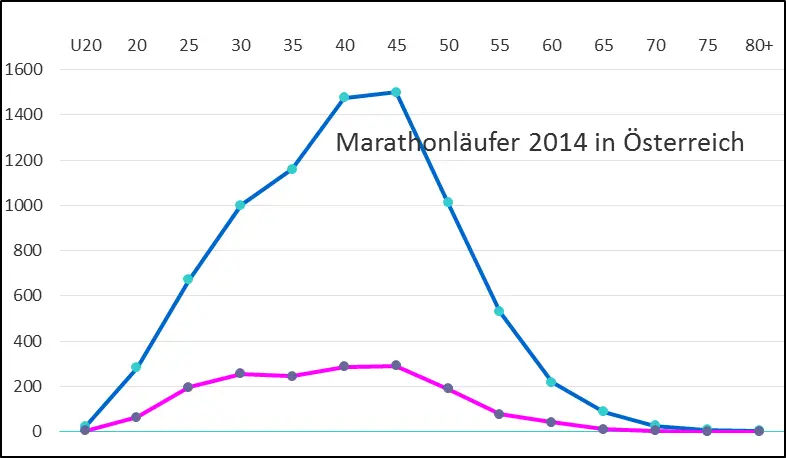 Anzahl der Marathonläufer gereiht nach Altersklassen