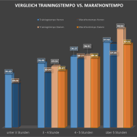 So schnell wird im Training für den Marathon gelaufen.