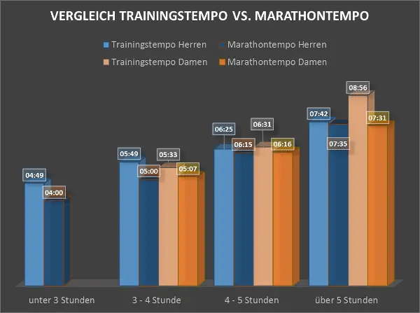 So schnell wird im Training für den Marathon gelaufen.