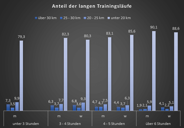Absolvieren schnelle Marathonläufer mehr lange Einheiten?