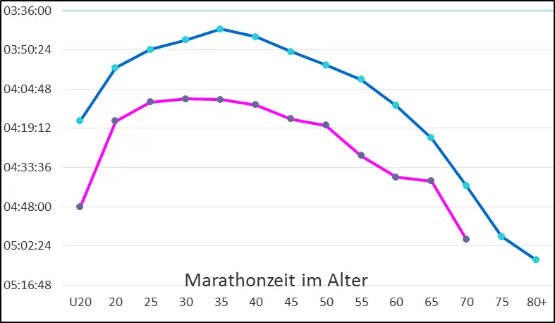 Durchschnittliche Marathonzeit der einzelnen Altersklassen