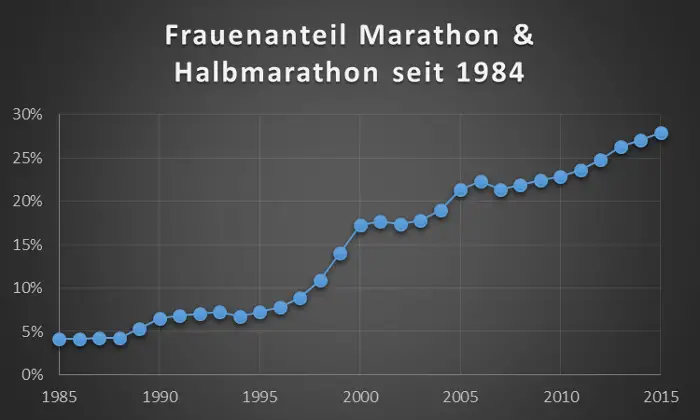 Frauenanteil Marathon & Halbmarathon seit 1984