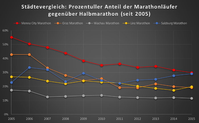 Städtevergleich: Anzahl der Marathonläufer (seit 1997)