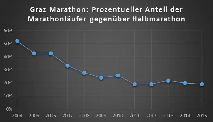 Graz-Marathon: Prozentueller Anteil der Marathonläufer gegenüber Halbmarathon