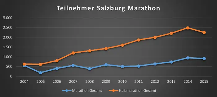 Teilnehmer Salzburg-Marathon