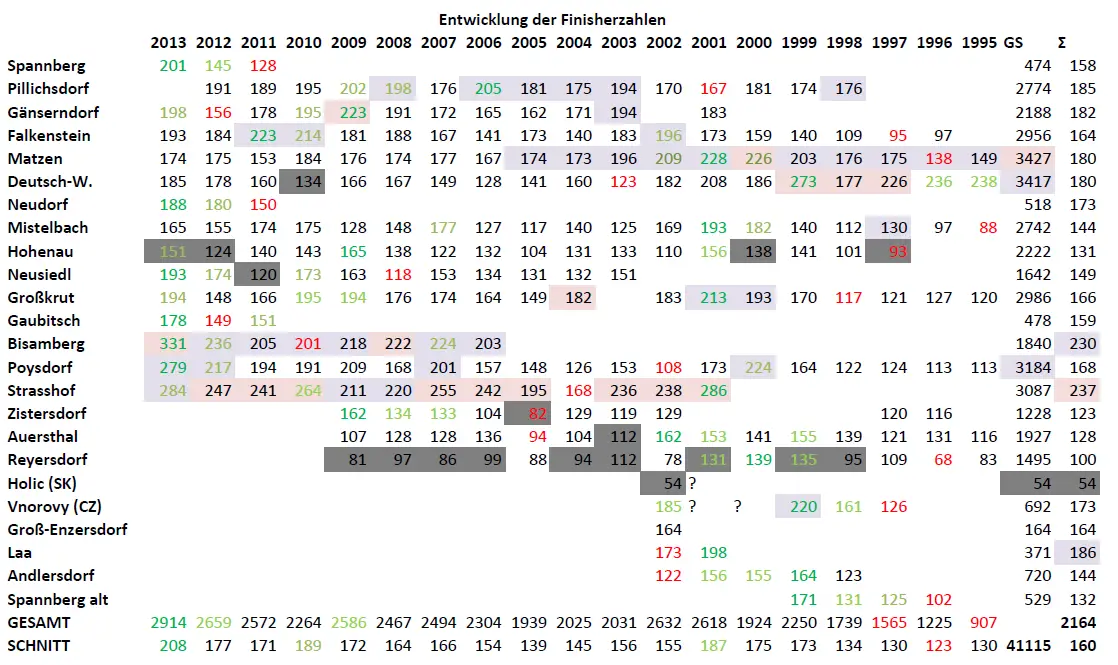Weinviertler Laufcup Statistik 1995 - 2013