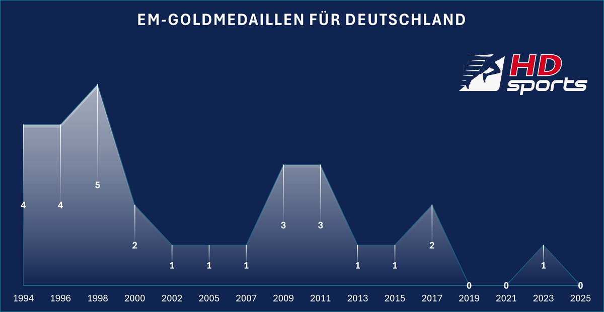 Historisch schlecht: Deutschland mit katastrophaler EM-Bilanz