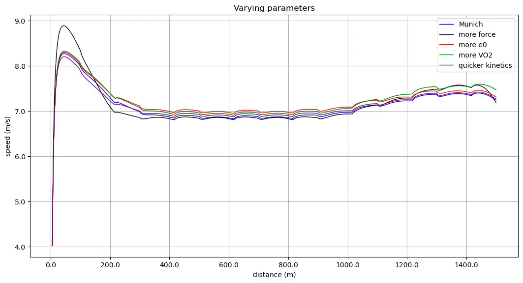 Jakob Ingebrigtsen Studie