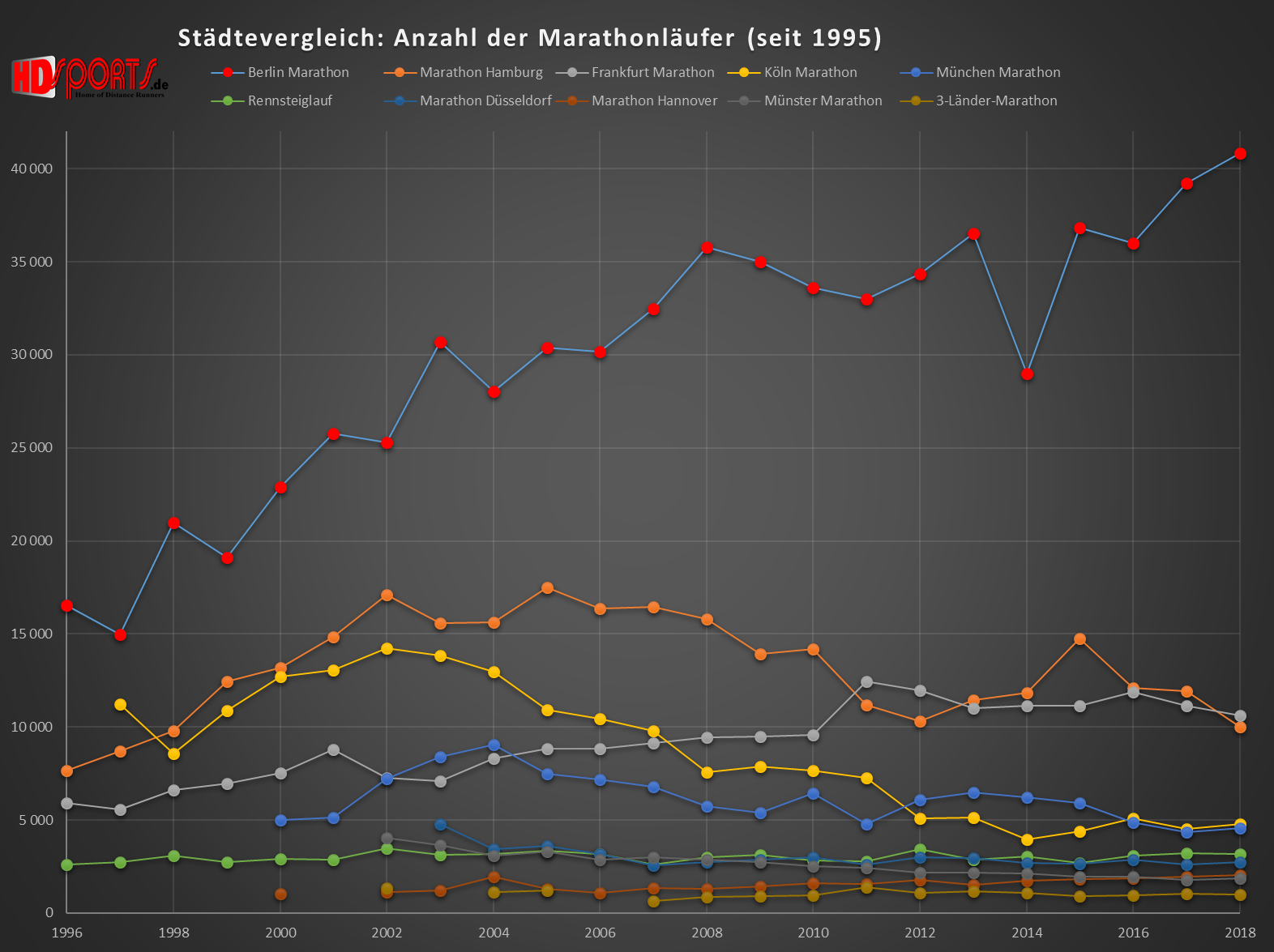 Die zehn größten Marathons im Langzeitvergleich