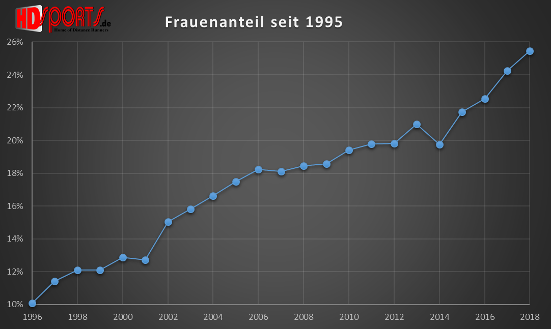 Der Frauenanteil im Rekordhoch