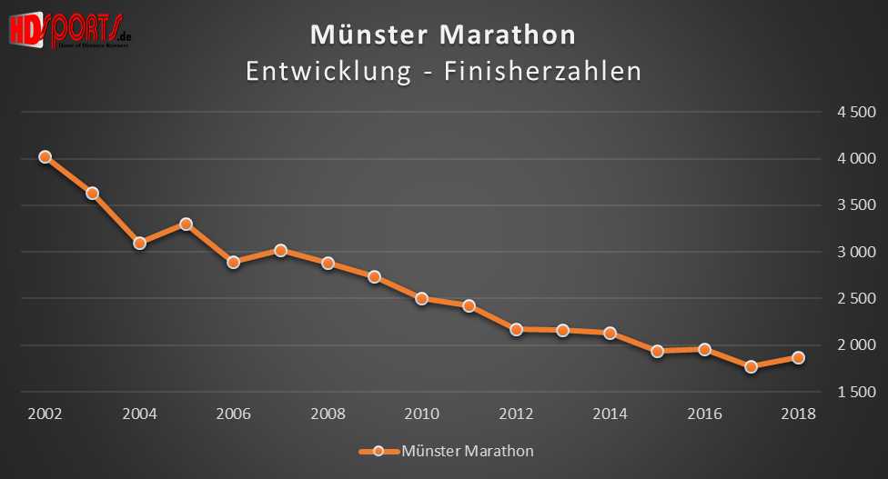 Die Entwicklung der Marathonfinisherzahlen beim Münster-Marathon