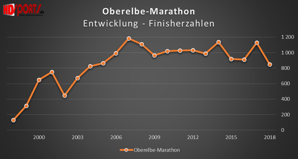 Die Entwicklung der Marathonfinisherzahlen beim Oberelbe-Marathon