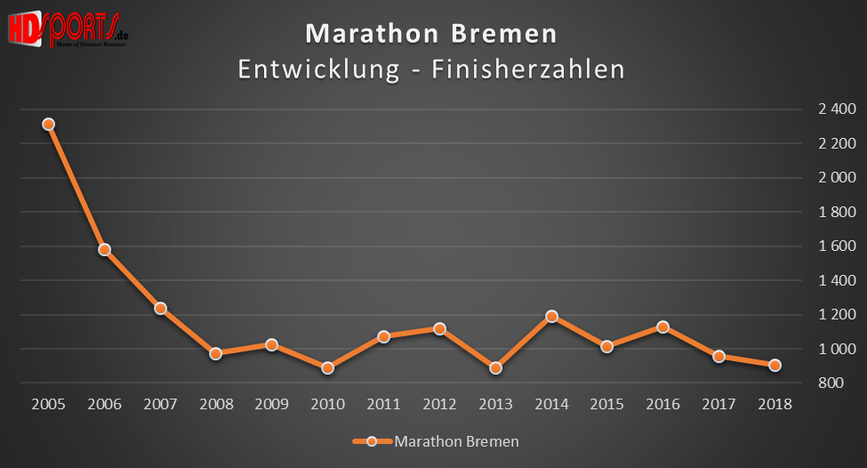 Die Entwicklung der Marathonfinisherzahlen beim Bremen-Marathon