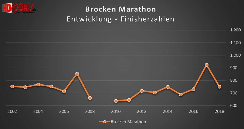 Die Entwicklung der Marathonfinisherzahlen beim Brocken-Marathon
