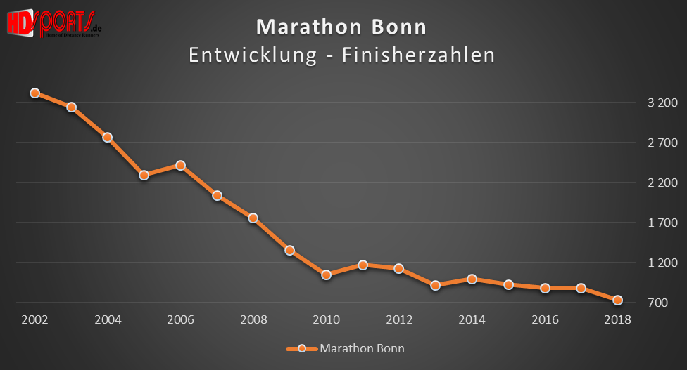 Die Entwicklung der Marathonfinisherzahlen beim Bonn-Marathon