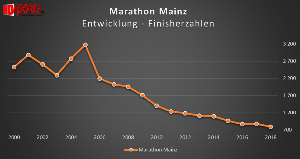 Die Entwicklung der Marathonfinisherzahlen beim Mainz-Marathon