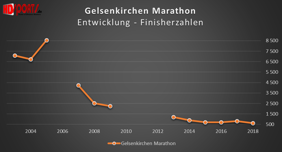 Die Entwicklung der Marathonfinisherzahlen beim Gelsenkirchen-Marathon