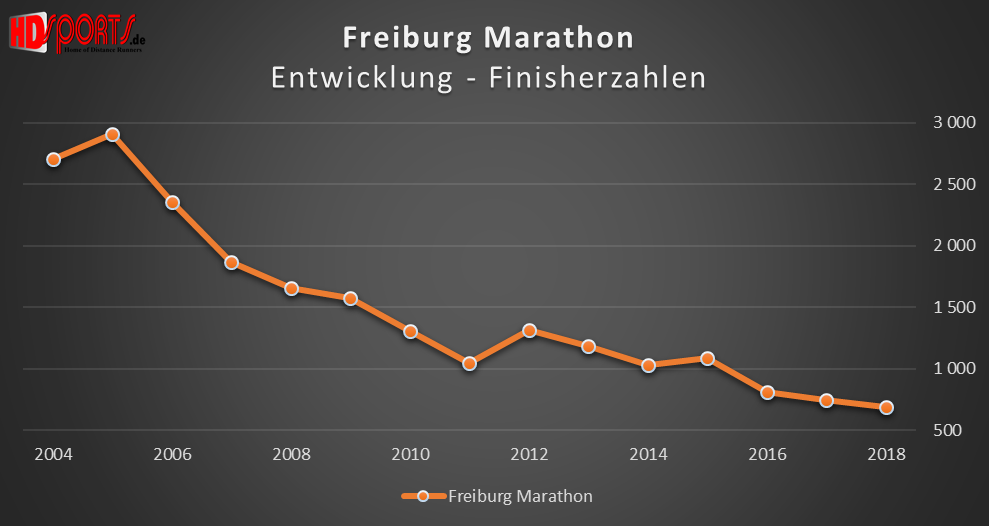 Die Entwicklung der Marathonfinisherzahlen beim Freiburg-Marathon