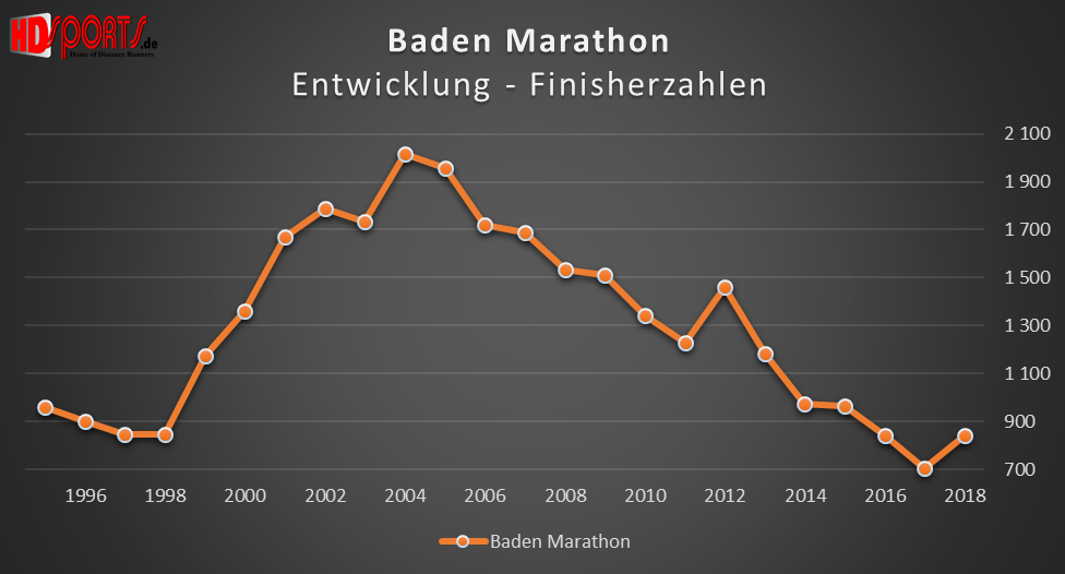 Die Entwicklung der Marathonfinisherzahlen beim Baden-Marathon