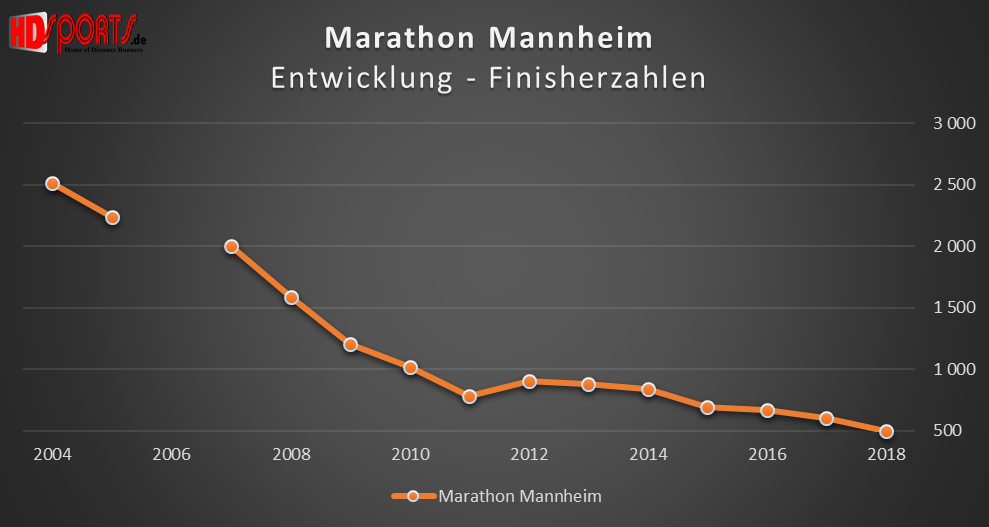 Die Entwicklung der Marathonfinisherzahlen beim Mannheim-Marathon
