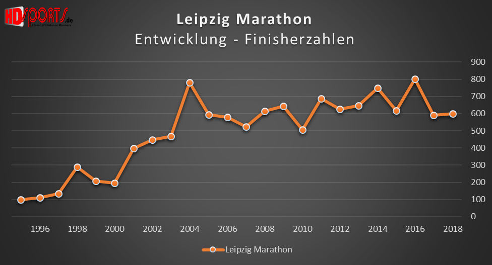 Die Entwicklung der Marathonfinisherzahlen beim Leipzig-Marathon