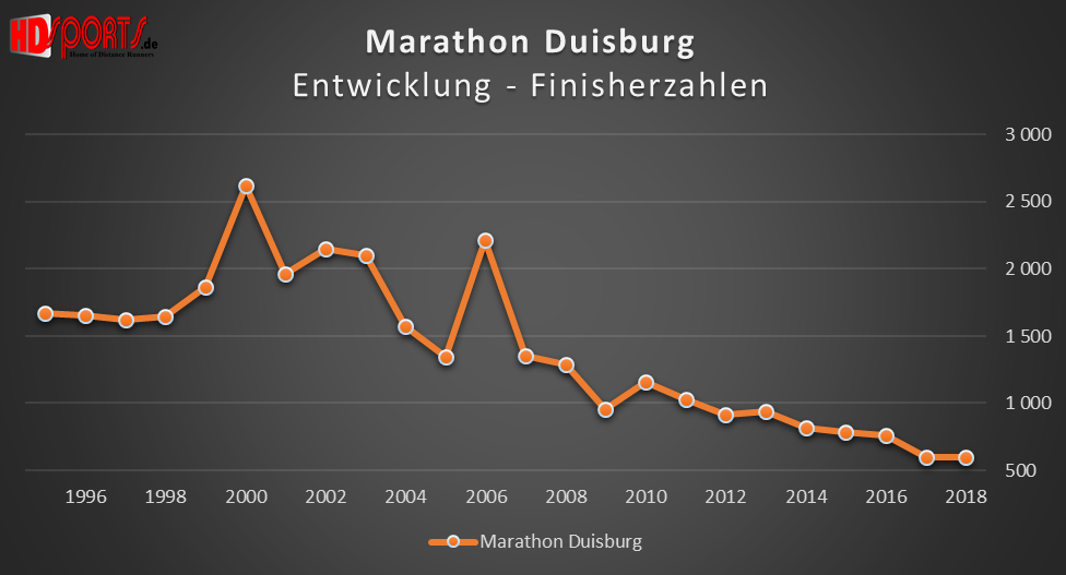 Die Entwicklung der Marathonfinisherzahlen beim Duisburg-Marathon