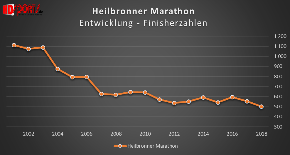 Die Entwicklung der Marathonfinisherzahlen beim Heilbronner-Marathon