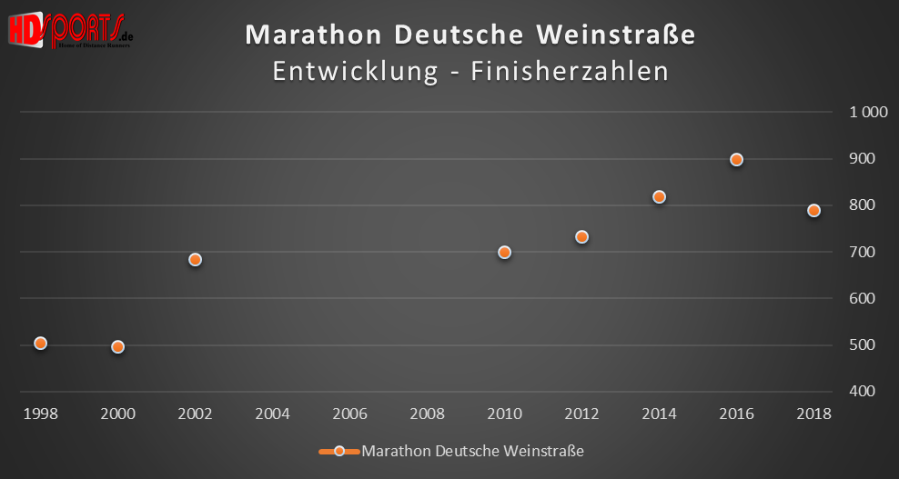 Die Entwicklung der Marathonfinisherzahlen beim Marathon Deutsche Weinstraße