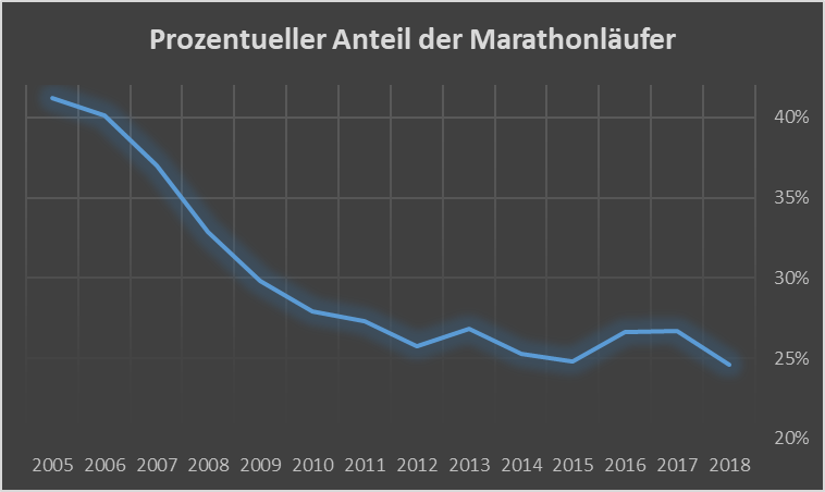 Marathonstudie 2018 - Entwicklung Marathonläufer Marathonstudie 2018 - Entwicklung Marathonläufer